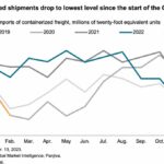 US seaborne imports fell 20% year over year in February